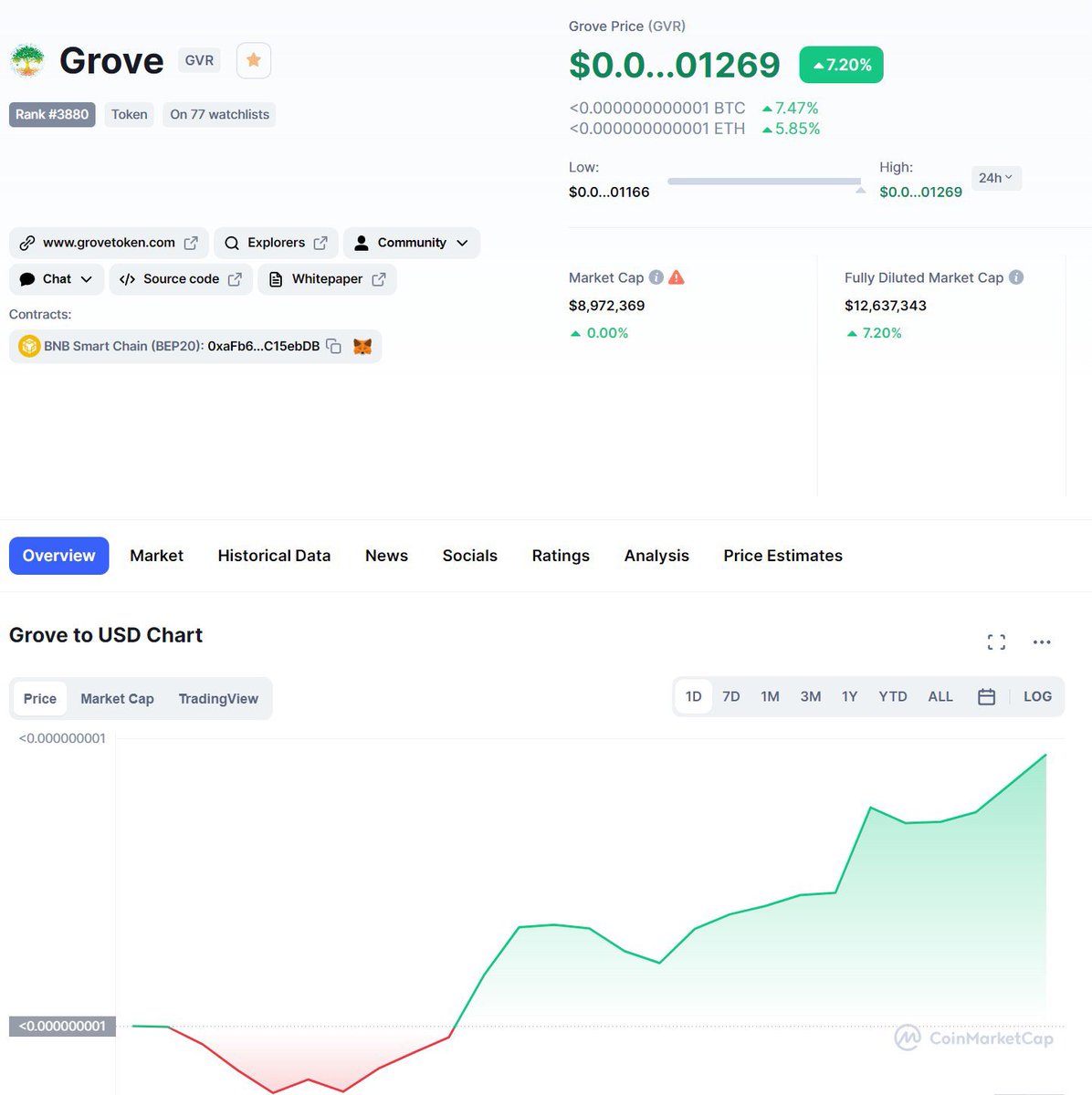 CONGRATULATIONS GROVER’S!!!! 8 long weeks of waiting for CMC but it has arrived!!

Look at what all these new investors are walking into!! 8 weeks of building success after success and a solid friendly community!

Congratulations to all of us! 

#GroveToken #BSC #Crypto #Staking