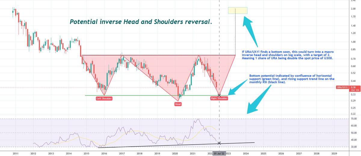 True_Waljakof's tweet photo. URA Global X Uranium ETF
Further optimistic scenario: URA/UX1! Inverse head and shoulders reversal, which will eventually see 1 share of URA being double the spot price of U308. https://t.co/wS8IZLX5Ag