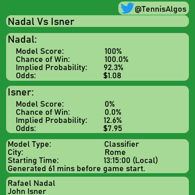 TennisAlgos's tweet photo. #Nadal for the win. Follow for more! #Prediction #NadalVsIsner #Isner #Rome #Tennis #Algorithm #DataScience #MachineLearning #ATP #ATPTour https://t.co/CBXyvBIfWn
