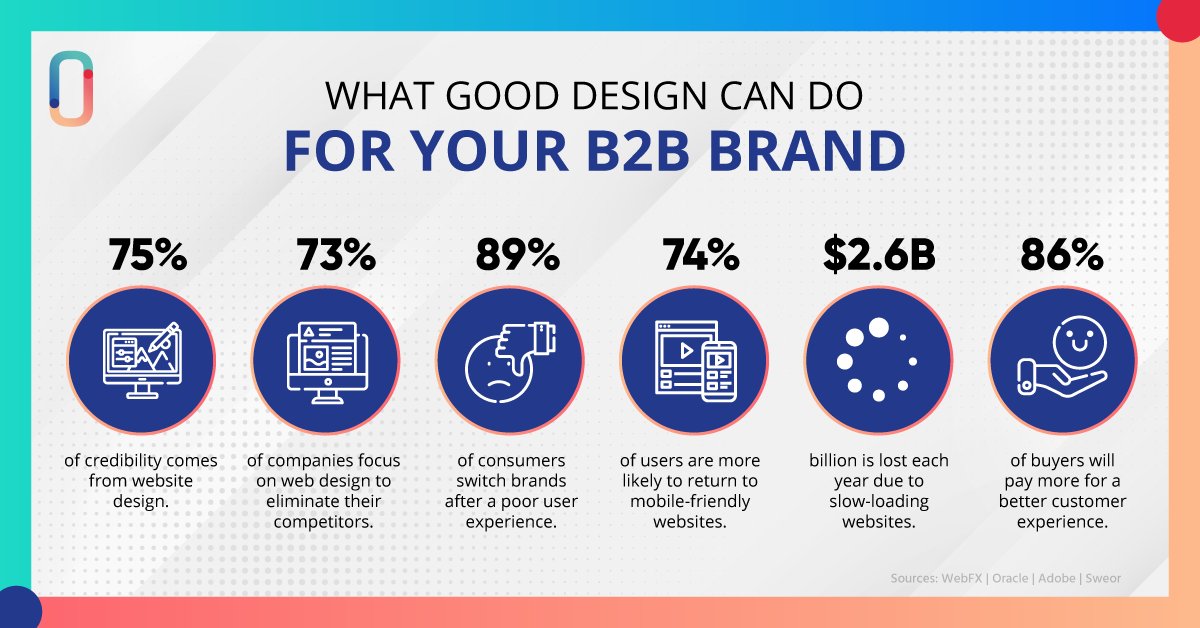 dotConverse's tweet photo. 94% of the reason why people reject a website is due to design-related issues.  A good design is directly tied to trust &amp; will generate better returns for your brand. 

 #b2bmarketing #websitedesign #b2bcontentmarketing https://t.co/F1YAHTIaYU