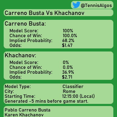 TennisAlgos's tweet photo. #CarrenoBusta for the win. Follow for more! #Prediction #CarrenoBustaVsKhachanov #Khachanov #Rome #Tennis #Algorithm #DataScience #MachineLearning #ATP #ATPTour https://t.co/fy0k3M542v