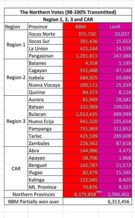 withloveliness's tweet photo. The #kakampinks or #pinklawans stated many times that there’s no #SolidNorth. Here it is. Feast on your humble pie.
#LENICONCEDE 
#kikoconcede
#Eleksyon2022 
#Halalan2022 
#BilangPilipino2022 
#COMELEC https://t.co/2zna3Uk4TK