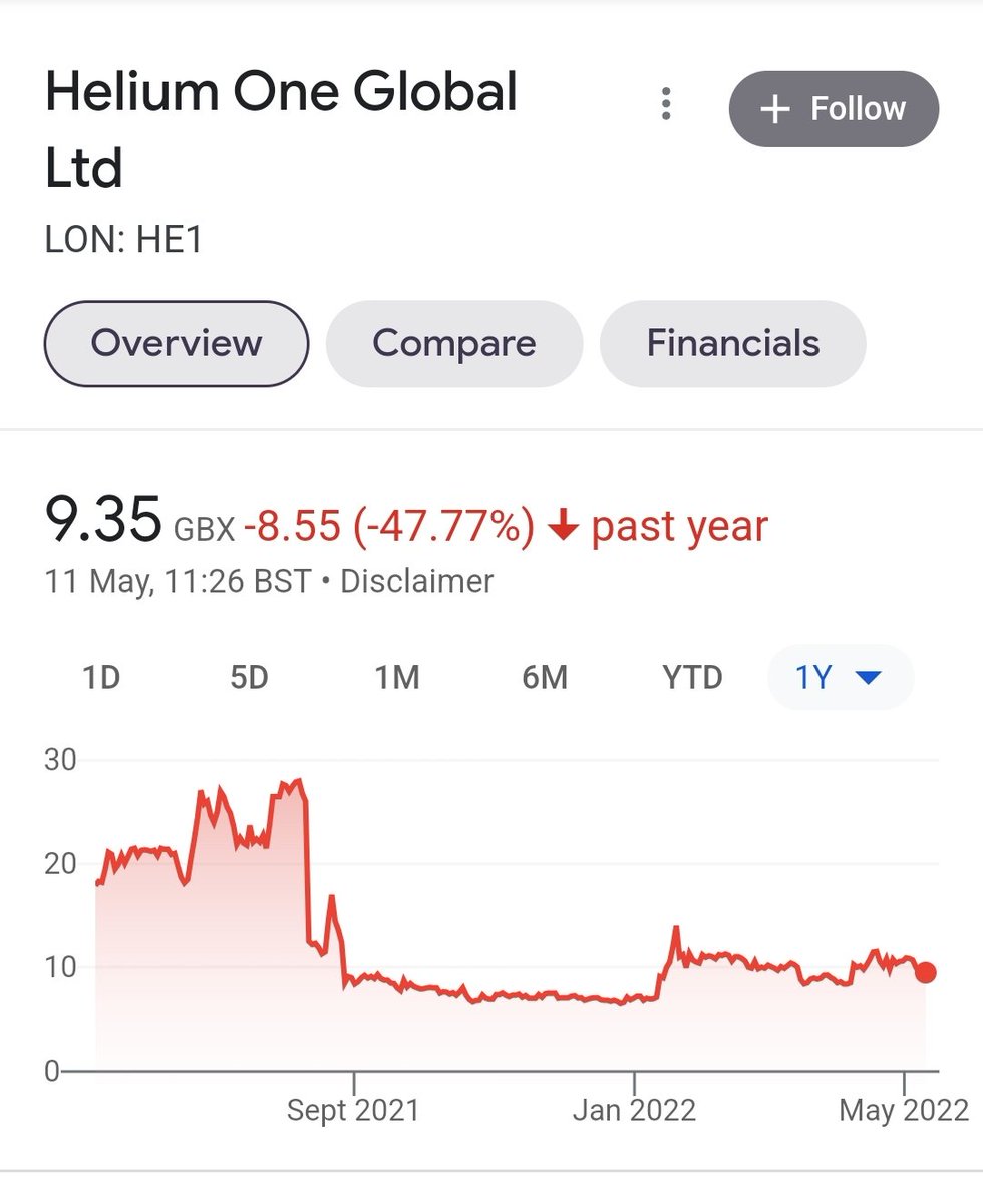 Khyman132's tweet photo. @Heliumone1 @Investinmining You're at an investors conference while your current investors are sat here not knowing what's going on and losing faith. Time is ticking on this season and we just want to know if you've got a drill ready to go. https://t.co/AqNw4KoiRw