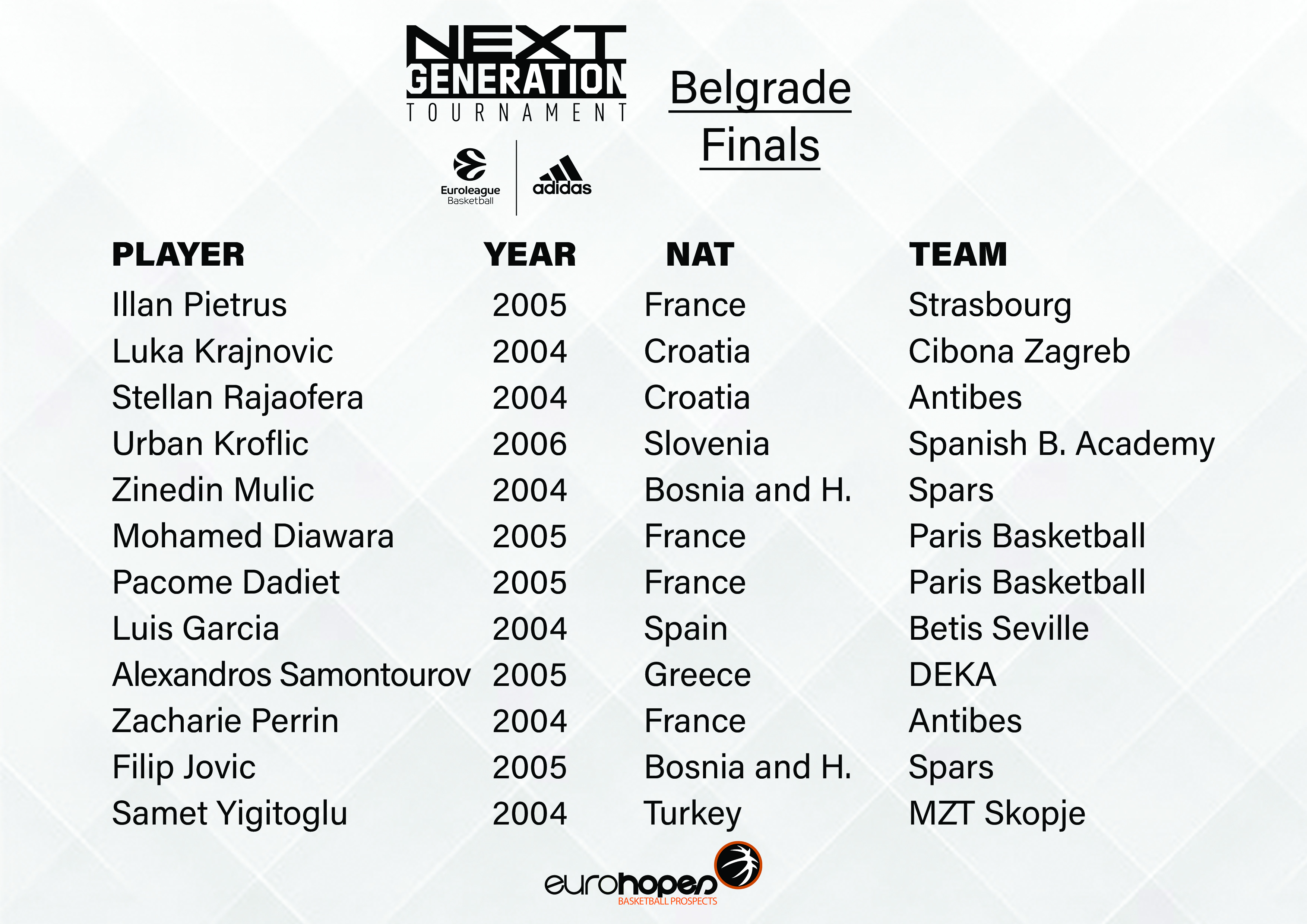 Eurohopes on Twitter: "🚨 NEXT GENERATION TEAM BELGRADE - FINALS 🚨 It's almost time for the Adidas Next Generation Tournament Finals! The final stage be played in Belgrade, during the EuroLeague