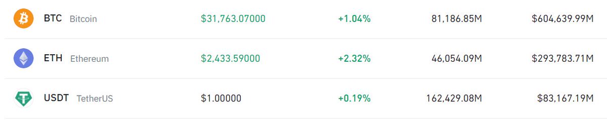 mining_usdt's tweet photo. Top 3 cyrpto coins keep it up 😎😎😎

#Bitcoin 
#Tether 
#Ethereum  
#Binance https://t.co/R3irObq8bG