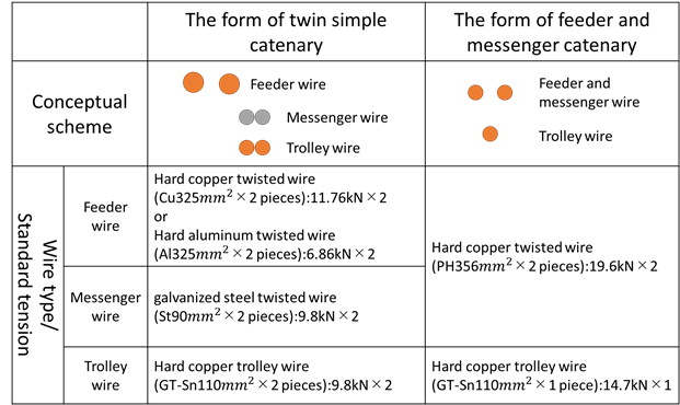 jresio_PR's tweet photo. In addition, trolley wires are simplified from 2 pieces to 1 piece to obtain the current capacity. Due to the simplification and integration, equipment metallic parts used are reduced by half.
#japaneserailway #contactline #simplificationandintegration #JReast https://t.co/854AChofzJ