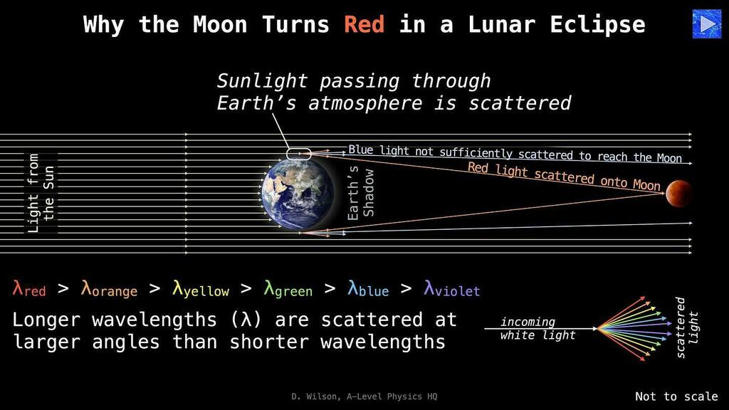 Why Lunar Eclipses happen
15-16 May

If you’re in London (or UK) total eclipse is visible ~04:30-05:00 
Hoping for good weather 🤞

#lunareclipse #alevelphysicshq