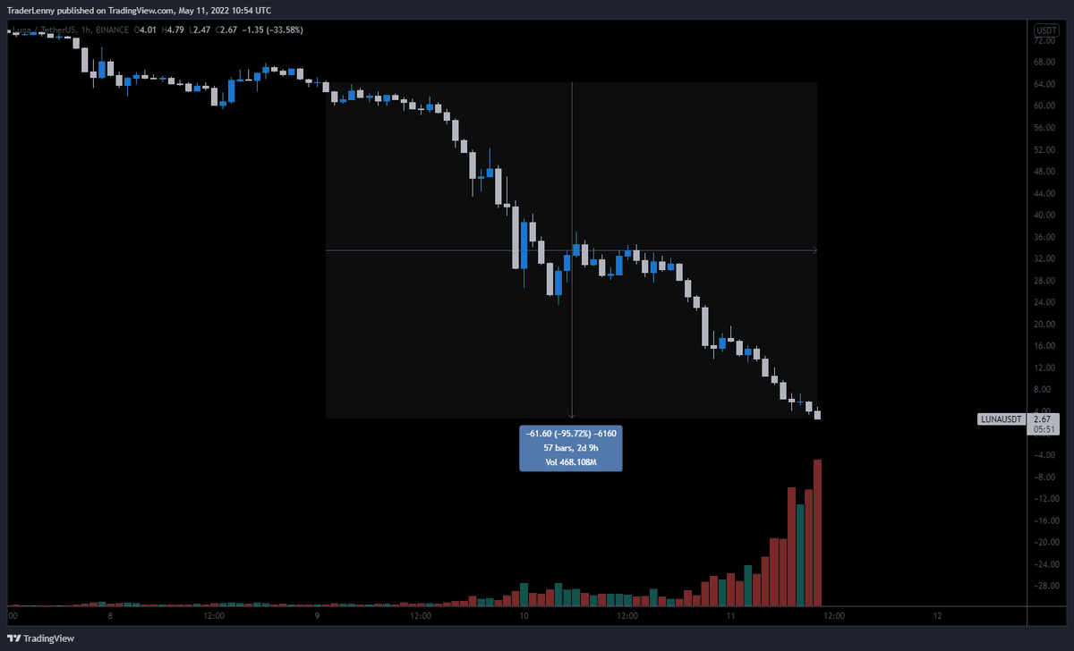 TraderLenny1's tweet photo. At this rate, $LUNA will reach $1 before $UST does. 

-96% in less than 3 days.

Absolutely brutal. https://t.co/BIyXnZQLk1