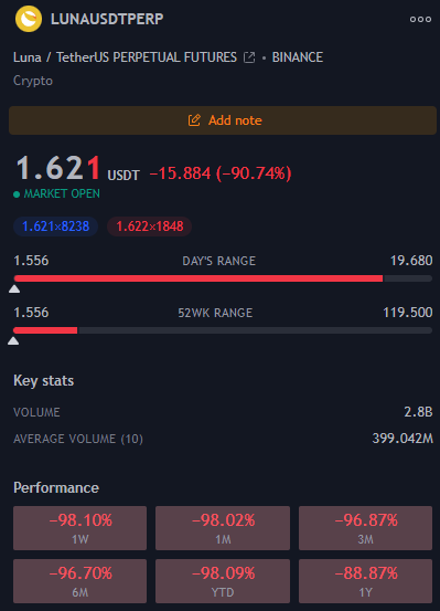iamjoseph04's tweet photo. Good game $LUNA https://t.co/EGpsA2JvAK