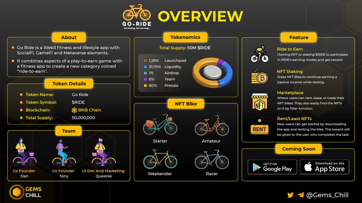 Gems_Chill's tweet photo. 🚵 GO RIDE OVERVIEW 🚵

📍 @GoRideBSC is a Web3 fitness and lifestyle app with SocialFi, GameFi and Metaverse elements.

🔥 Do not forget to join the interesting Go Ride's Giveaway right now: https://t.co/Vt2XTWMtT2

#MoveToEarn #Move2Earn #NFT #m2e #Ride2Earn #GoRide #GoRideBSC https://t.co/XLCxeKcN0E