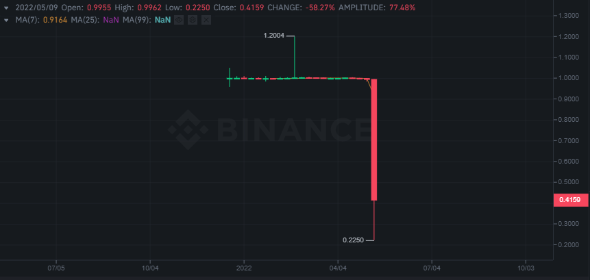 Il fallimento di #Luna ed #UST come esperimento stable coin algoritmica fa riflettere su quanta strada ha davanti il settore #Crypto e quanto bisogna imparare come #Investitori su cosa conta veramente per i mercati.
Palla al centro ed avanti un altro, abbiamo bisogno di crescere!