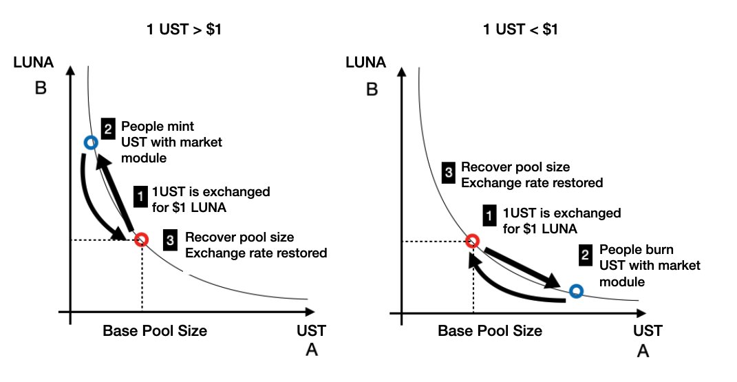 Stable Labs on Twitter "8/ Another parameter is Base Pool Size. The