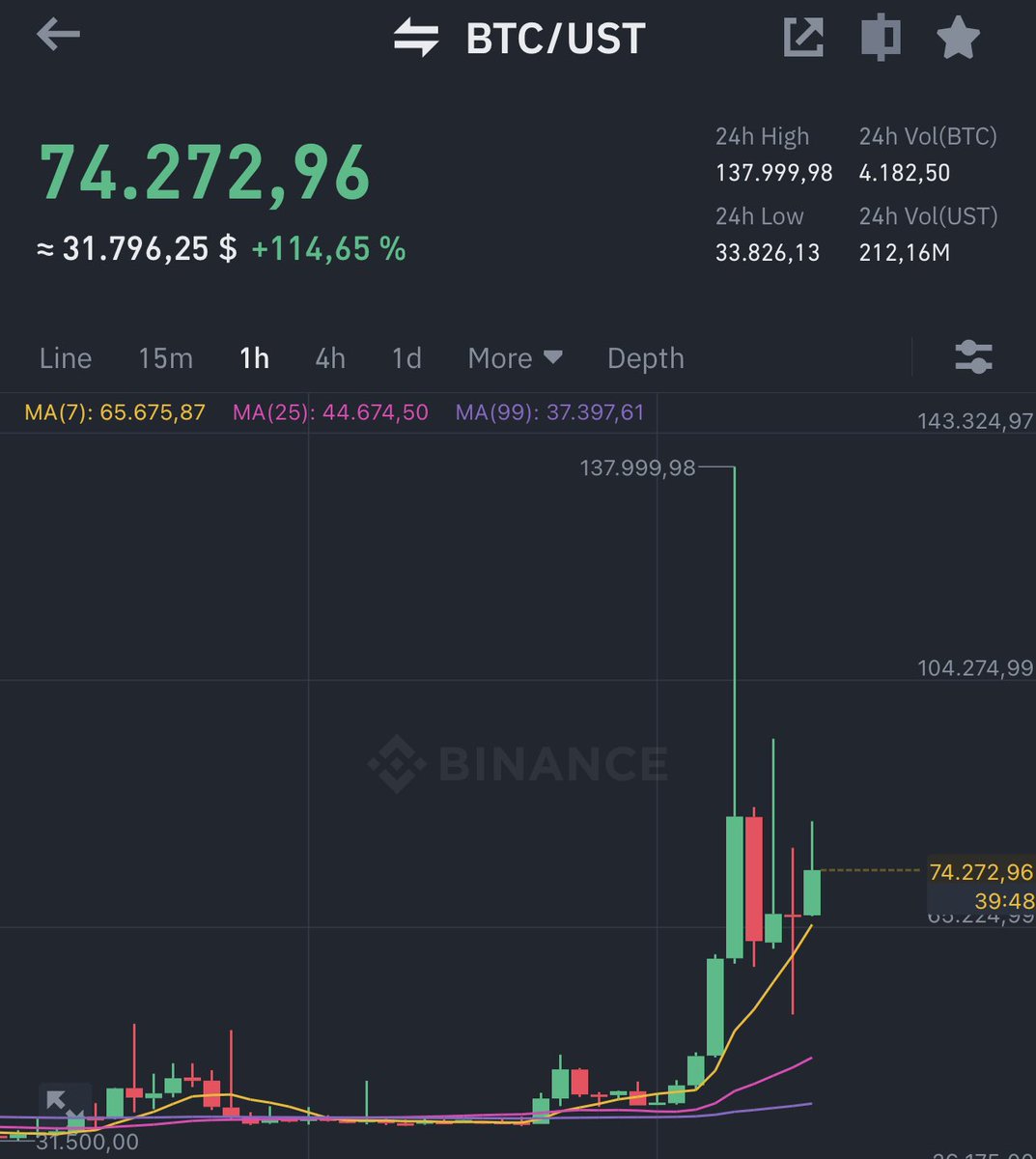 MMCrypto's tweet photo. #Bitcoin just crashed from an all-time high of $137’999 down to $74’272 and is now consolidating! https://t.co/TXxTOJVtAl