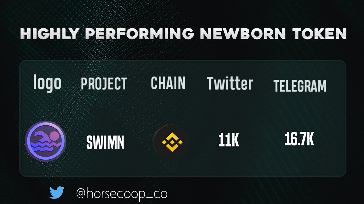 Horsecoop_co's tweet photo. SWIMN is one the most outstanding
swim to earn newborn token on binance smart chain.(DYOR)@SWIMNApp
Follow us for more updates on newborn token to watch out for
INVEST WISELY!!
#Staking #BSC #CoinMarketCap #btc #blockchain #BSC #nftart #NFTGiveaway #Crypto #NFTdrop #swimn https://t.co/1GzBglB8C6