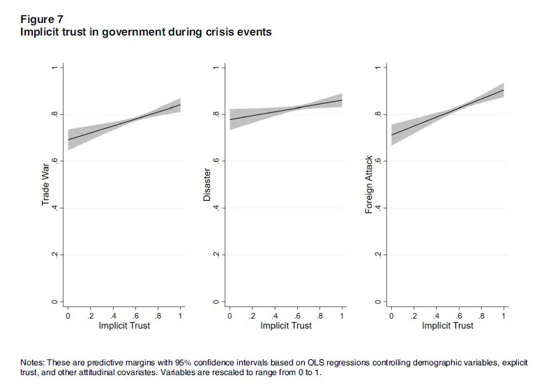 PoPpublicsphere's tweet photo. "Our results have important implications for understanding regime support in the world’s largest authoritarian country"
IN GOVERNMENT WE TRUST: IMPLICIT POLITICAL TRUST & REGIME SUPPORT IN #CHINA
By @haifeng_huang, Chanita Intawan & Stephen P. Nicholson
https://t.co/BDTm56U5cx https://t.co/501DPAOh8A