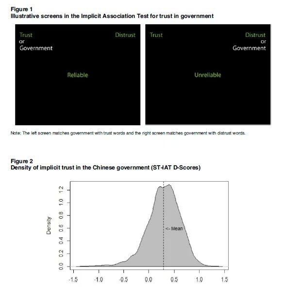 PoPpublicsphere's tweet photo. "Our results have important implications for understanding regime support in the world’s largest authoritarian country"
IN GOVERNMENT WE TRUST: IMPLICIT POLITICAL TRUST & REGIME SUPPORT IN #CHINA
By @haifeng_huang, Chanita Intawan & Stephen P. Nicholson
https://t.co/BDTm56U5cx https://t.co/501DPAOh8A