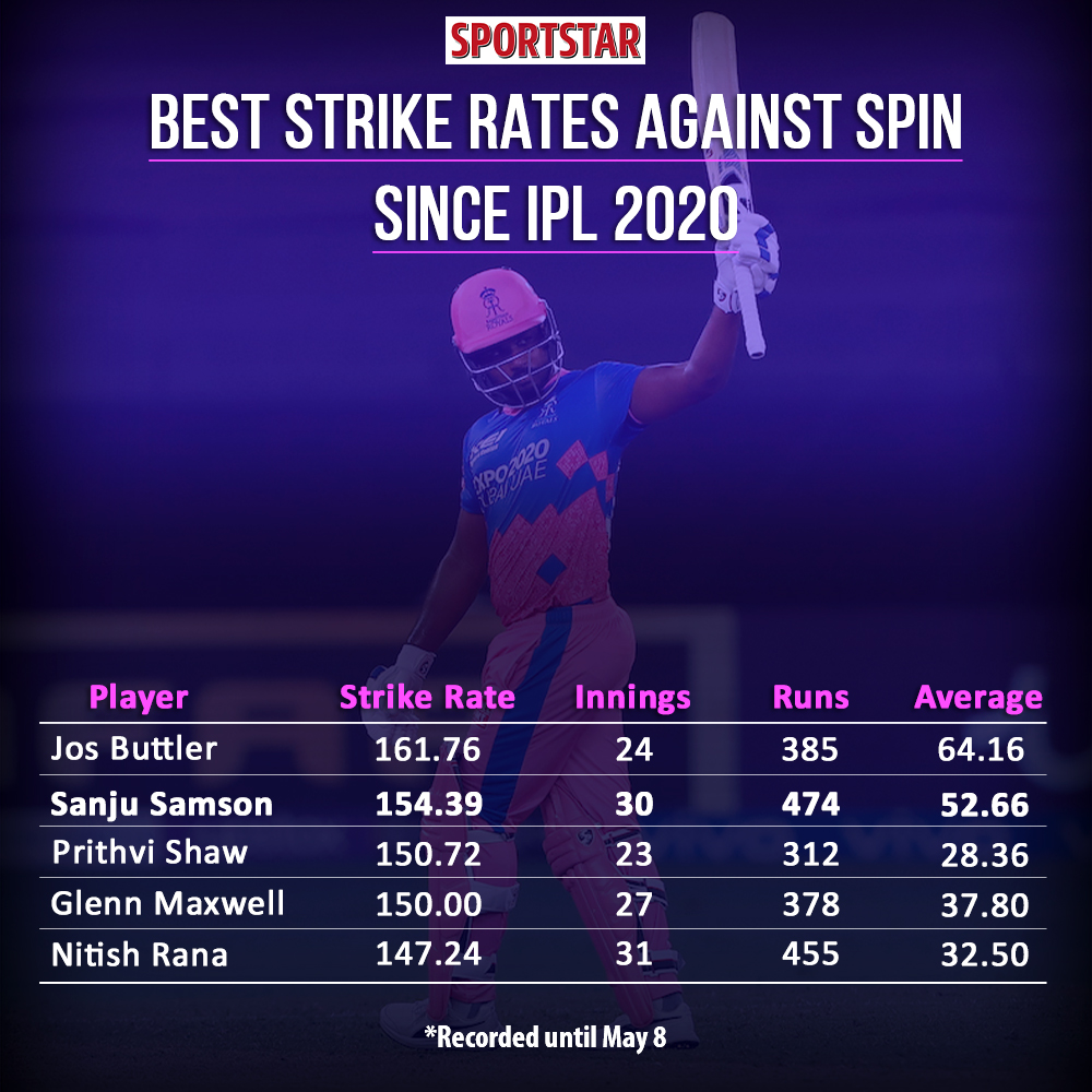Has the perception around Sanju Samson masked his remarkable transition in T20s since 2020? 

<a href="/lal__kal/">Lalith Kalidas</a> pits Samson's numbers against the best batters in T20s🔗 bit.ly/3LbkOzm
#RRvsDC #IPL2022