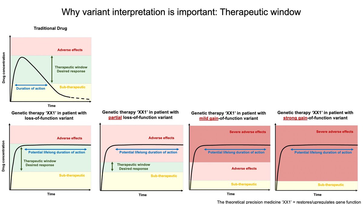 LalDennis's tweet photo. In preparation for a couple precision medicine talks I am giving this week, I generated this slide about genetic variant interpretation; why it’s important to predict/estimate the exact molecular defect. I share this here, might be interesting for some of you. https://t.co/W3IVaYe6s8