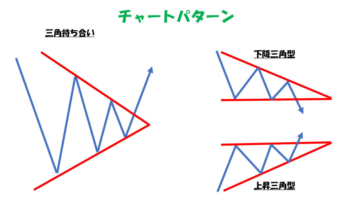 意識したいチャートパターン】 ✓三角持ち合い ⇒ 売り買い拮抗時に起きやすい。 ✓下降三角型 ⇒ 売り優勢の展開で高値を切り下げてくる。下抜け期待↘  ✓上昇三角型 ⇒ 買い優勢の展開で安値を切り上げてくる。上抜け期待↗ ⭐️リツイートで情報共有✊