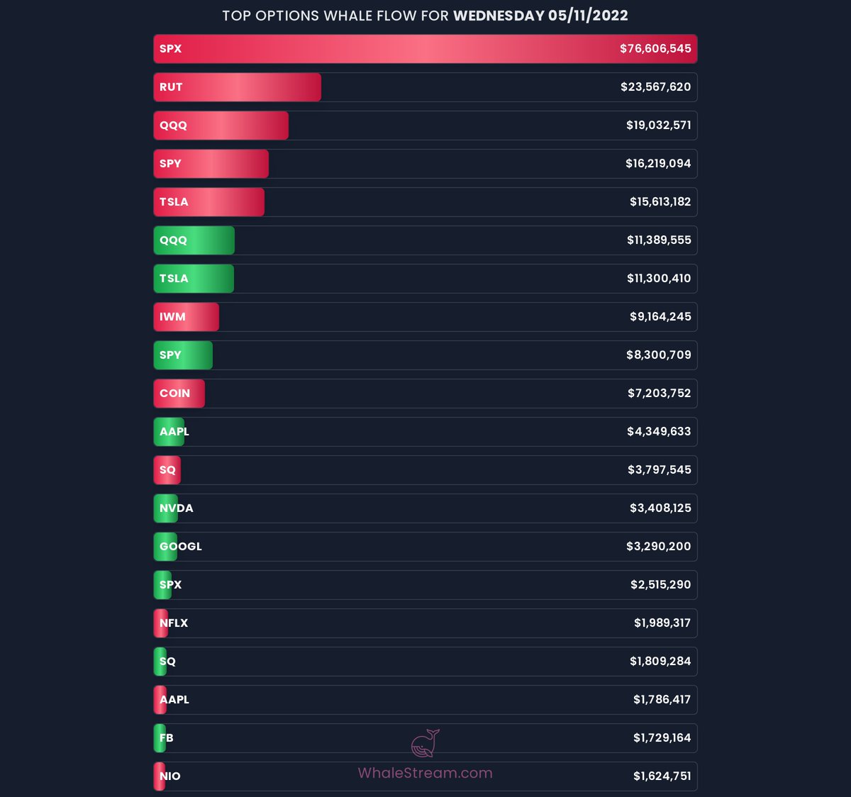 WhaleStream's tweet photo. Check out the Top WhaleFlow from the first hour of trading!

Sign up for #WhaleStream &amp; get a FREE WEEK to see all the #WhaleFlow in Real-Time!

$SPX $RUT $QQQ $SPY $TSLA $IWM $COIN $AAPL $SQ $NVDA $GOOGL $NFLX $FB $NIO https://t.co/r7Pa612WA5