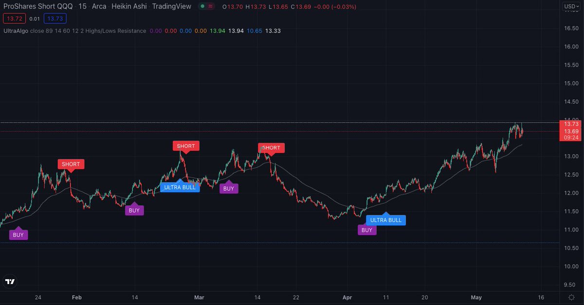 $PSQ Stock Trading Ideas | Awaiting Short Signal. Start a free trial at UltraAlgo.com