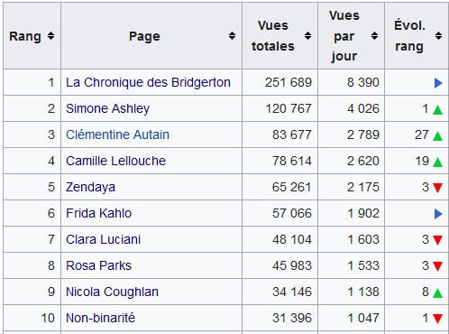 lessanspagEs's tweet photo. #statsLSP En avril 2022, nous avons ajouté 196 articles @Wikipedia_fr au projet, portant le total à 11 613 ! Ils ont reçu en tout 3,1 millions de vues.
#letsfillthegendergap
Voici le #top10LSP des pages les plus vues https://t.co/IuIQA8WdUT