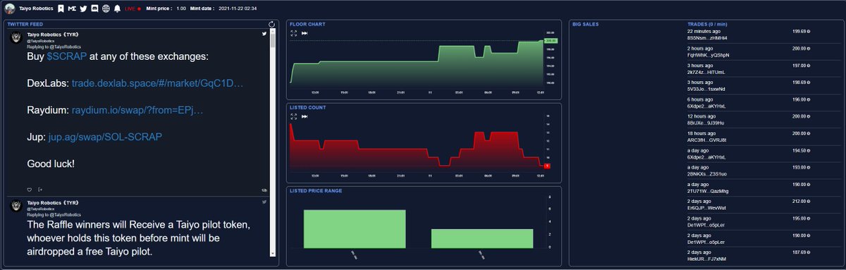 SolViewDapp's tweet image. Glad to see that @TaiyoRobotics  is back up to 200 sol, @SolportTom and the community work is exceptional 🙏

sol-view.com/app/collection…