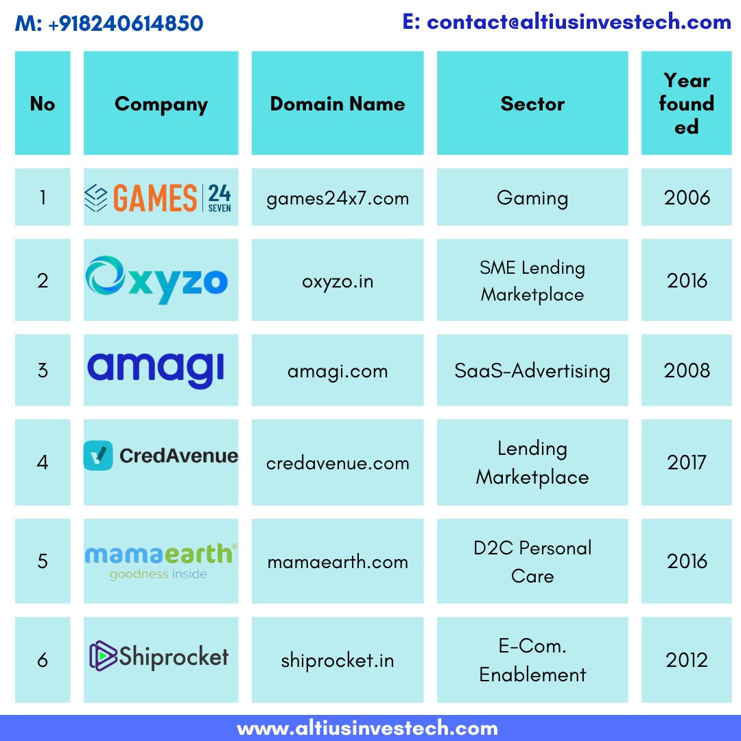 unlistedshares1's tweet photo. List of India's Top Profitable Unicorns

#unicorn #privateequity #invest #mamaearth #fivestar #CSK #lenskart #Nykaa #AltiusInvestech #AltiusExplains https://t.co/zOlEn90xQC