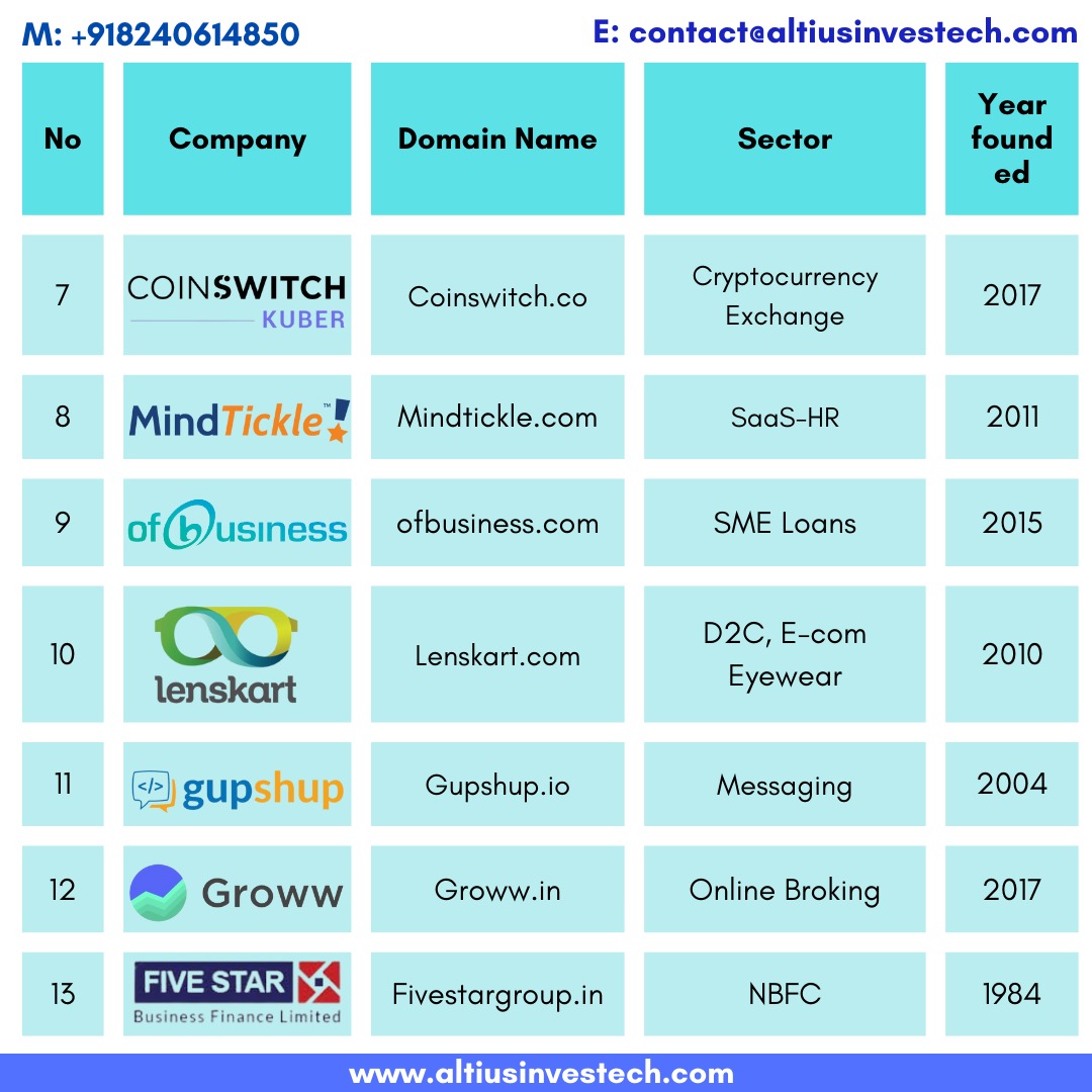 unlistedshares1's tweet photo. List of India's Top Profitable Unicorns

#unicorn #privateequity #invest #mamaearth #fivestar #CSK #lenskart #Nykaa #AltiusInvestech #AltiusExplains https://t.co/zOlEn90xQC