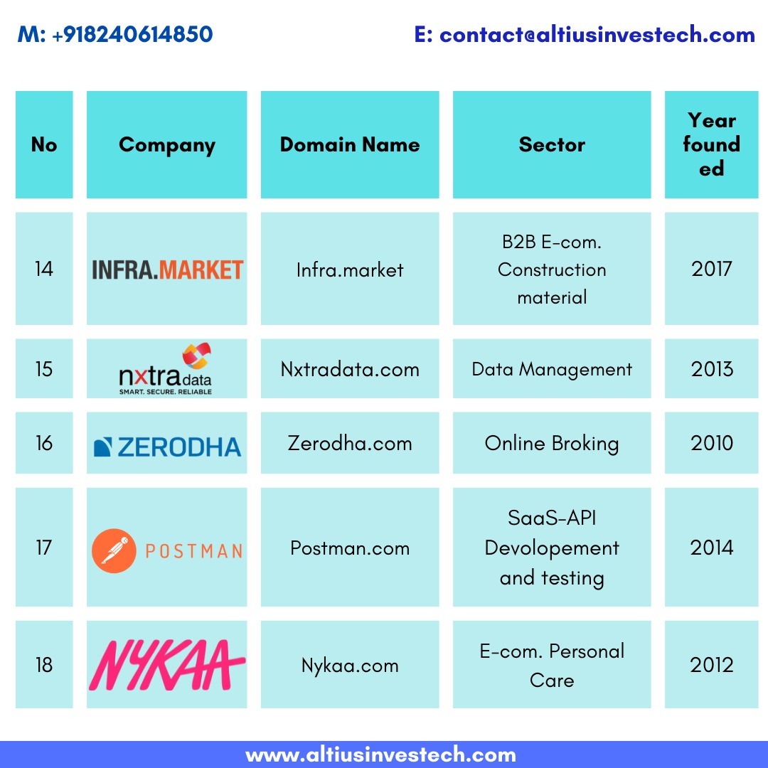 unlistedshares1's tweet photo. List of India's Top Profitable Unicorns

#unicorn #privateequity #invest #mamaearth #fivestar #CSK #lenskart #Nykaa #AltiusInvestech #AltiusExplains https://t.co/zOlEn90xQC