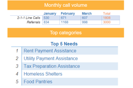 UnitedWayNCNM's tweet photo. The reports are in! If you ever wondered how our 211 helpline reaches people in our community, then take a look at our recent data report below from the past 3 months.
Call 211 or visit our website: https://t.co/033DfM5X1G
#resourcewednesday #uwcnm #211helpline #newmexico https://t.co/cbPYkx1DJA