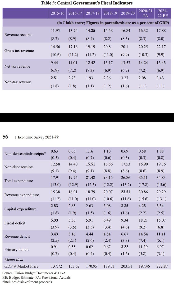 hpraveen_tamil's tweet photo. As per IMF’s latest World Economic Outlook projections, India’s real GDP projected to grow at 9 % in 2021-22 and 2022-23 and at 7.1 % in 2023-2024, which would make India the fastest growing major economy in the world for all 3 years.
#GDPofIndia #DebtofIndia #IMF #EconomicSurvey https://t.co/VgIs8SZf63