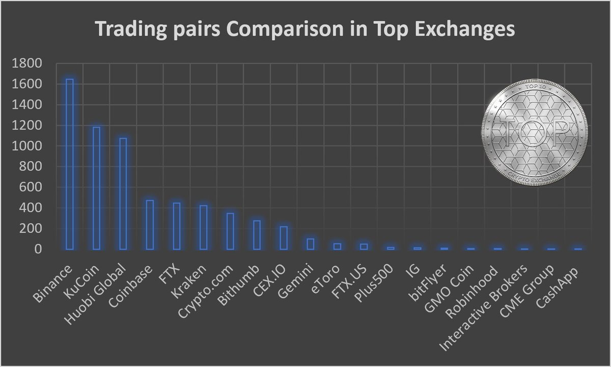 top10Ex's tweet photo. Comparative list of Trading pairs offers by the top exchanges!
Some #MAXIS are in Crypto for #XRP, or #eth and/or #BTC, but crypto is much bigger; a more extensive menu of trading pairs would offer more opportunities, right? 

#Bitcoin #ETH #XRP #binance #Coinbase #Kucoin #Kraken https://t.co/oW41HWUH5m