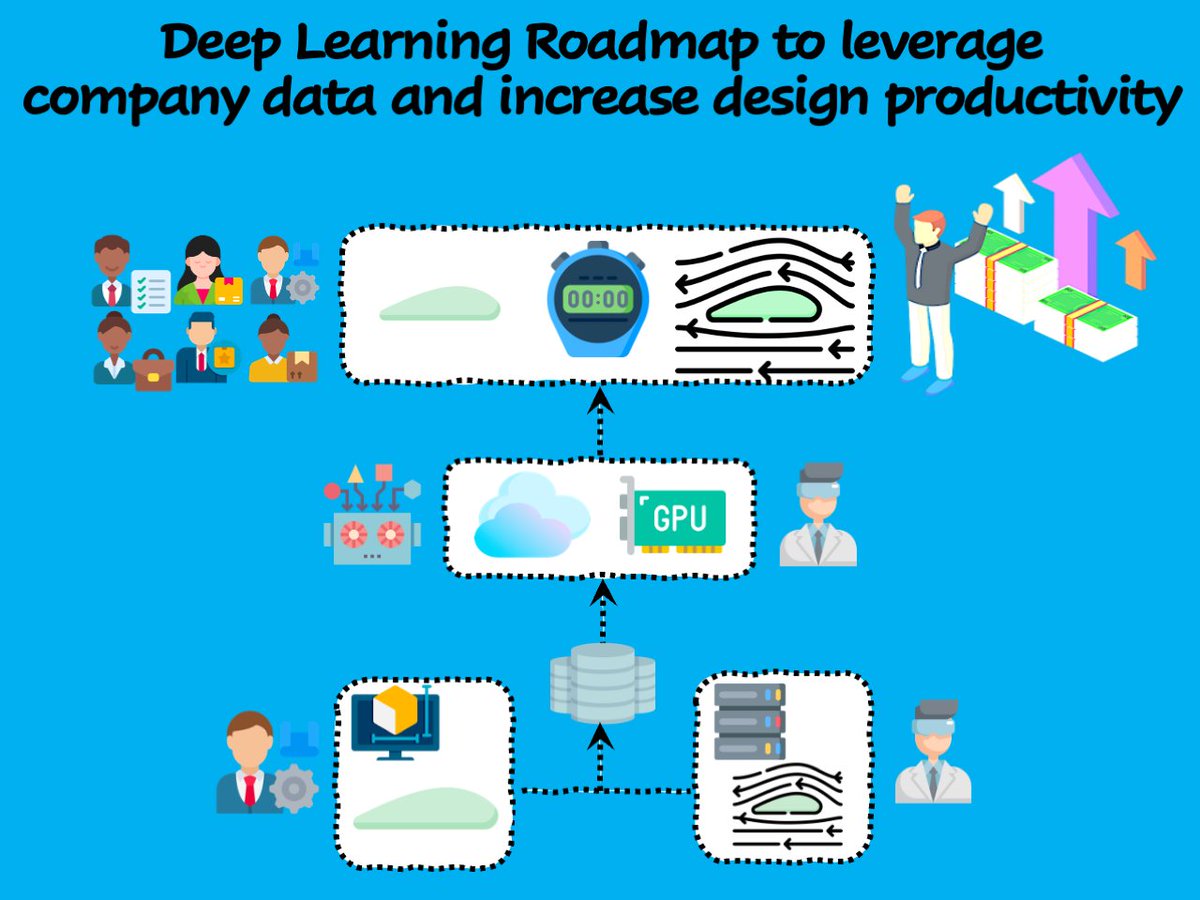 Intelligent_Sim's tweet image. What&apos;s next after Industry 4.0? It&apos;s 5.0 with full digital twins and will include advanced Analytics such as 3D CAE simulation, to enhance the human creativity of design teams and increase dividends in #predictive #Analytics. Powered by #DeepLearning #ArtificialIntelligence
