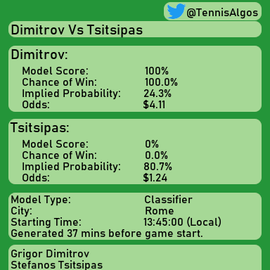 TennisAlgos's tweet photo. #Dimitrov for the win. Follow for more! #Prediction #DimitrovVsTsitsipas #Tsitsipas #Rome #Tennis #Algorithm #DataScience #MachineLearning #ATP #ATPTour https://t.co/8Qk4xgnW9u