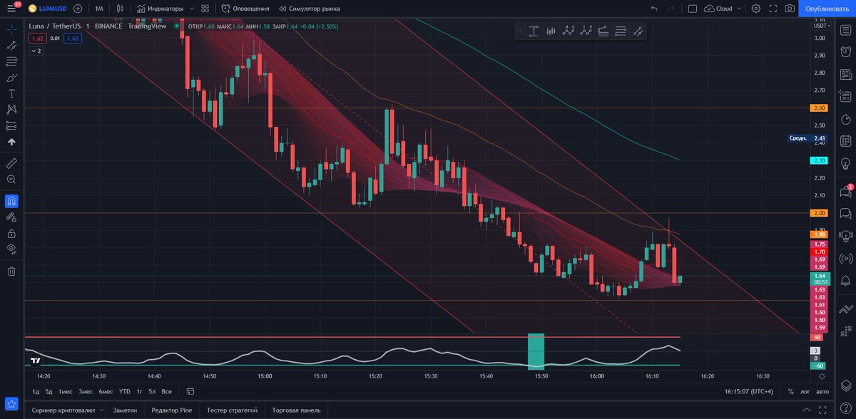 iamdekroos's tweet photo. I have not sat at the terminal for a very long time and did not trade during the day. Today I can't resist. I buy back the falls
#Terra $LUNA #crypto https://t.co/CdbKn136PL