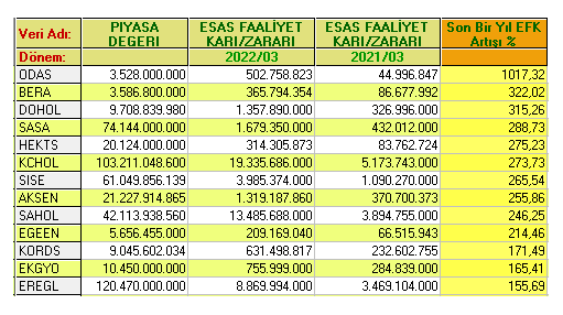 Son bir yılda Esas Faaliyetlerinden elde ettiği karı %150'nin üzerinde artıran finans dışı BIST50 şirketleri:
(Yatırım tavsiyesi değildir. Şirketler ucuz veya pahalı işlem görüyor olabililir. Matriks Ufrs Bilanço Analizi modülü kullanılmıştır.)