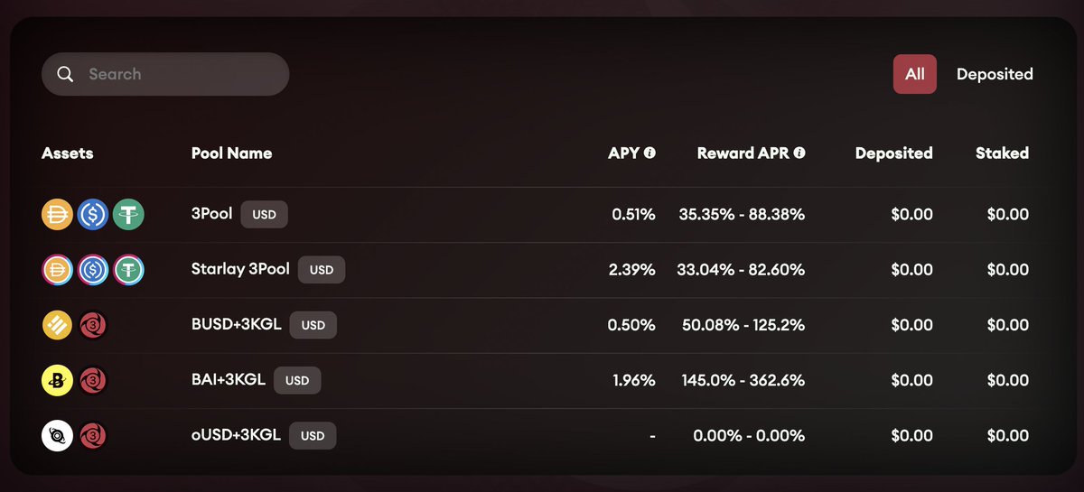 Now oUSD+3KGL pool is listed!!!

You can earn a high APR at the first stage, so don't miss this opportunity👺

We'll expand our supporting stable coin, so stay tuned⛩

Thank you for your help, <a href="/Orcus_Finance/">Orcus Finance (☄️,☄️)</a>!