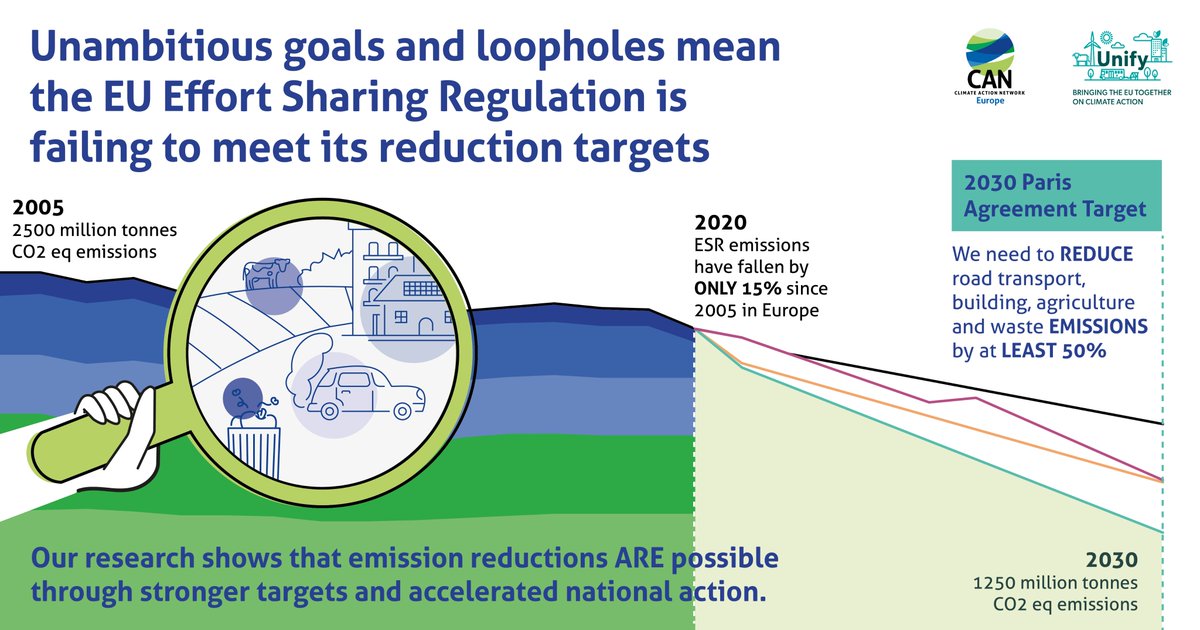 CANEurope's tweet photo. 👋 @EP_Environment, your lack of ambition is stopping us reaching #EmissionReduction targets across 🇪🇺
 
#EffortSharing Regulation is 🔑in next weeks #ENVI vote
 
We CAN achieve significantly more emission cuts + improve benefits to society
 
👀👇 https://t.co/EVazX3kAIj