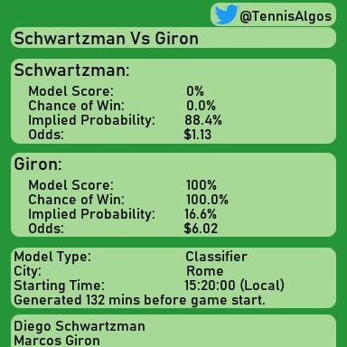 TennisAlgos's tweet photo. #Giron for the win. Follow for more! #Prediction #GironVsSchwartzman #Schwartzman #Rome #Tennis #Algorithm #DataScience #MachineLearning #ATP #ATPTour https://t.co/U29xt8TKTN