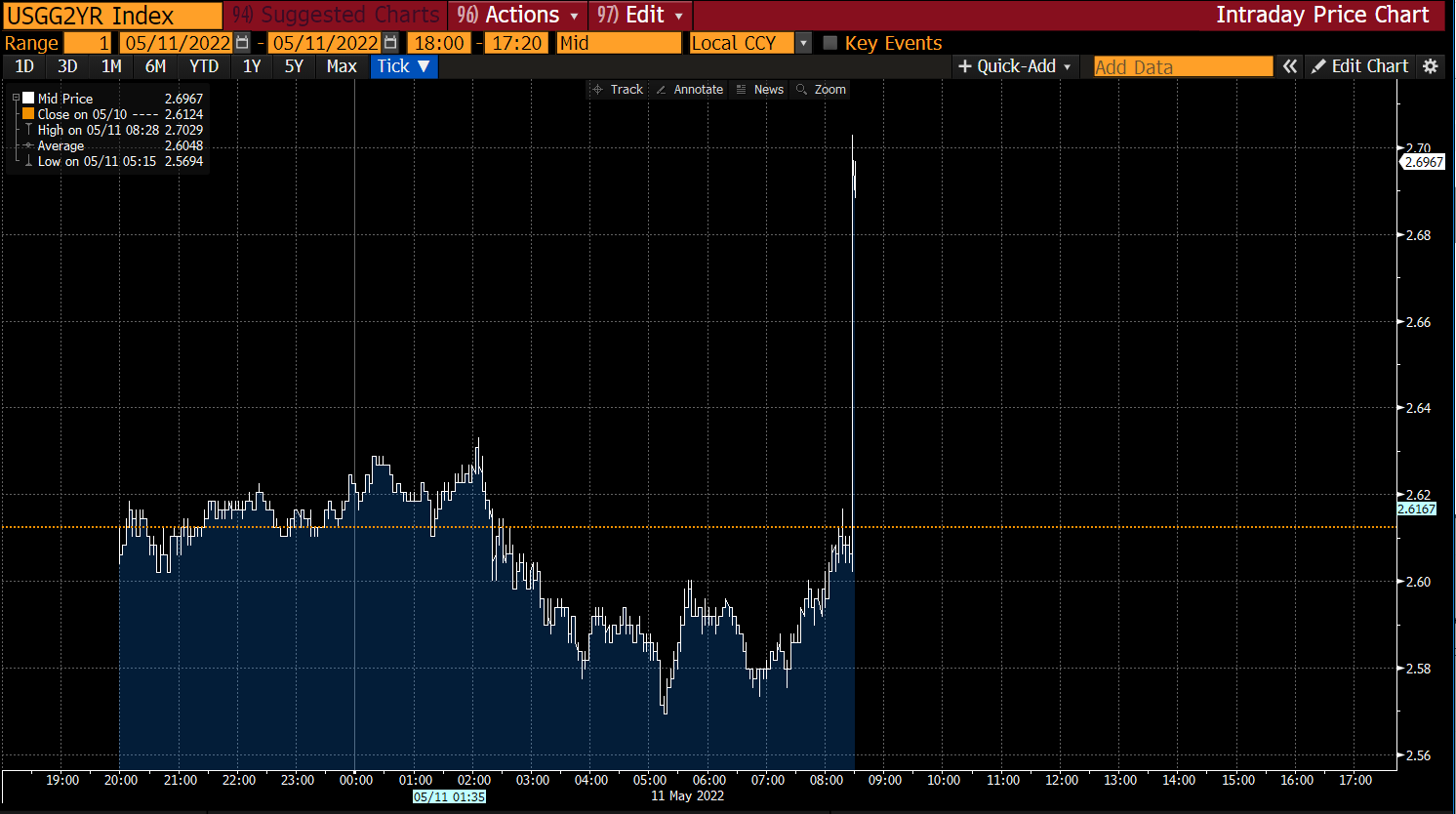 Lisa Abramowicz on Twitter: "Upside surprise on CPI on all counts. U.S ...