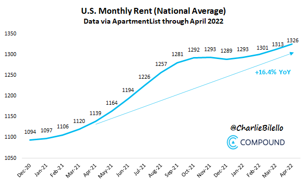 charliebilello's tweet photo. Shelter is the single biggest component of CPI (33% of the Index) and is still being wildly understated (@ +5.1% YoY) with rents up 16% over the last year and home prices up 20%. The true inflation rate is much higher than 8.3%. https://t.co/Gk0u0YSllg