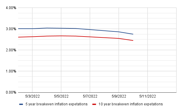 InflationReport's tweet photo. Since the Fed’s recent rate hike, inflation expectations have been trending marginally down. As of yesterday, we estimate that bond markets were pricing in around 2.75% PCEPI inflation per year over the next five years and 2.45% over the next ten years.
#BondMarkets #Bonds #PCEPI https://t.co/6w4bdFQhOP