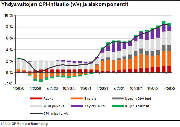JariHnnikinen1's tweet photo. Yhdysvaltojen CPI-inflaatio laski huhtikuussa 1. kertaa kahdeksaan kuukauteen 8,3 %:iin (v/v, ed. 8,5 %). Suunta oikea, mutta taso aiheuttaa edelleen vatsanväänteitä markkinoille ja Fedille. Tässä kaikki mitä haluat aiheesta tietää 👇#inflaatio #sijoittaminen #markkinat https://t.co/PrRMLgUqIA