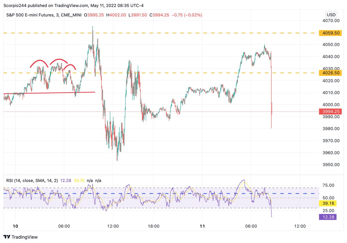 WoW CORE CPI is much hotter, that's like at a 7.2% annualized rate. #sp500 tanks