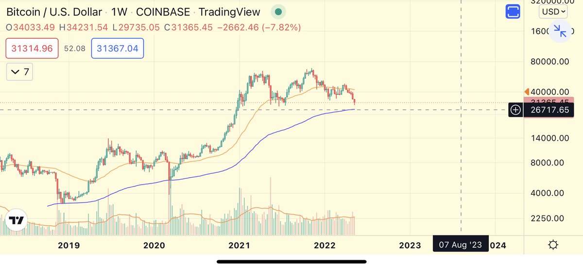 Those Grey boxes are no joke Gang 

I think a touch of that blue 200 EMA is very likely now 

#BTC