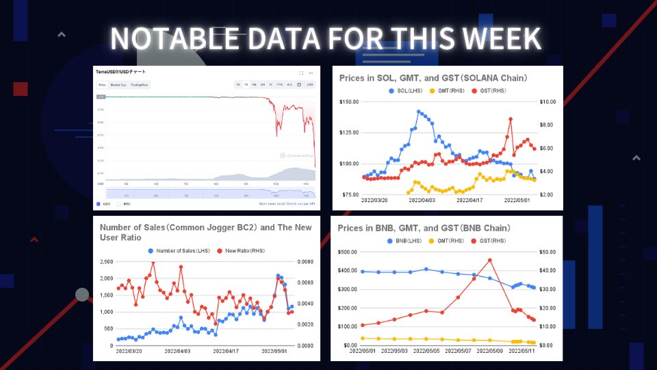 k_0xC's tweet photo. #STEPN Weekly Report

With the entire crypto market in a tense situation, we were very concerned about how to express in this report.

In times like these, we believe it is LGG's role to provide a basis for decision-making, so we are releasing.

PDF DL
https://t.co/598DzZHWMv https://t.co/ueniHJdN0L