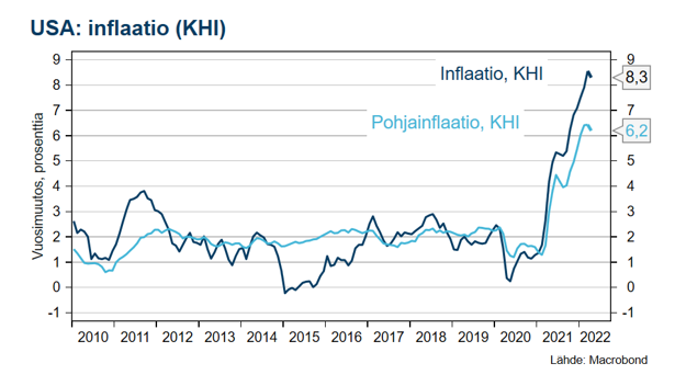 RonkanenJanne's tweet photo. USA:ssa inflaatio hidastui huhtikuussa hieman markkinoiden odotusta vähemmän 8,3 %:iin (maaliskuussa 8,5%, odotus 8,1%). Energian ja ruoan hinnoista puhdistettu pohjainflaatio puolestaan hidastui 6,2 %:iin. Huolestuttavaa kuitenkin iso ja odotuksia suurempi kk-muutos, 0,6 %:a. https://t.co/axON0pA2Gt