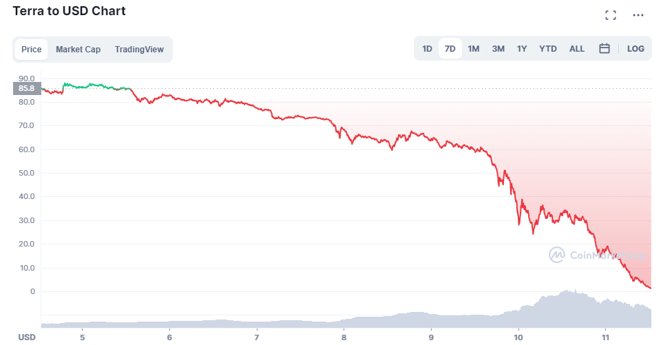 W systemie waluty fiat inflacja potrafi przez 100 lat "zjeść" 99% oszczędności.
System kryptowalut jest dużo bardziej efektywny. Potrafi zrobić to w tydzień.