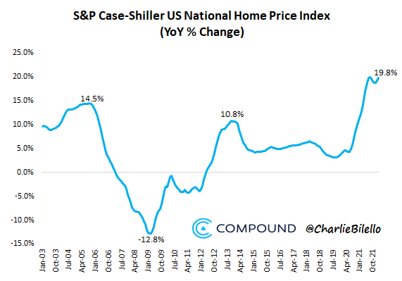 charliebilello's tweet photo. Shelter is the single biggest component of CPI (33% of the Index) and is still being wildly understated (@ +5.1% YoY) with rents up 16% over the last year and home prices up 20%. The true inflation rate is much higher than 8.3%. https://t.co/Gk0u0YSllg